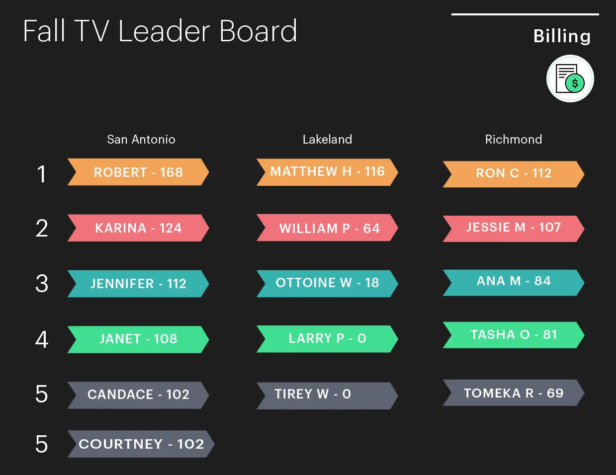 A billing refresher campaign leaderboard ranking customer support teams by score.